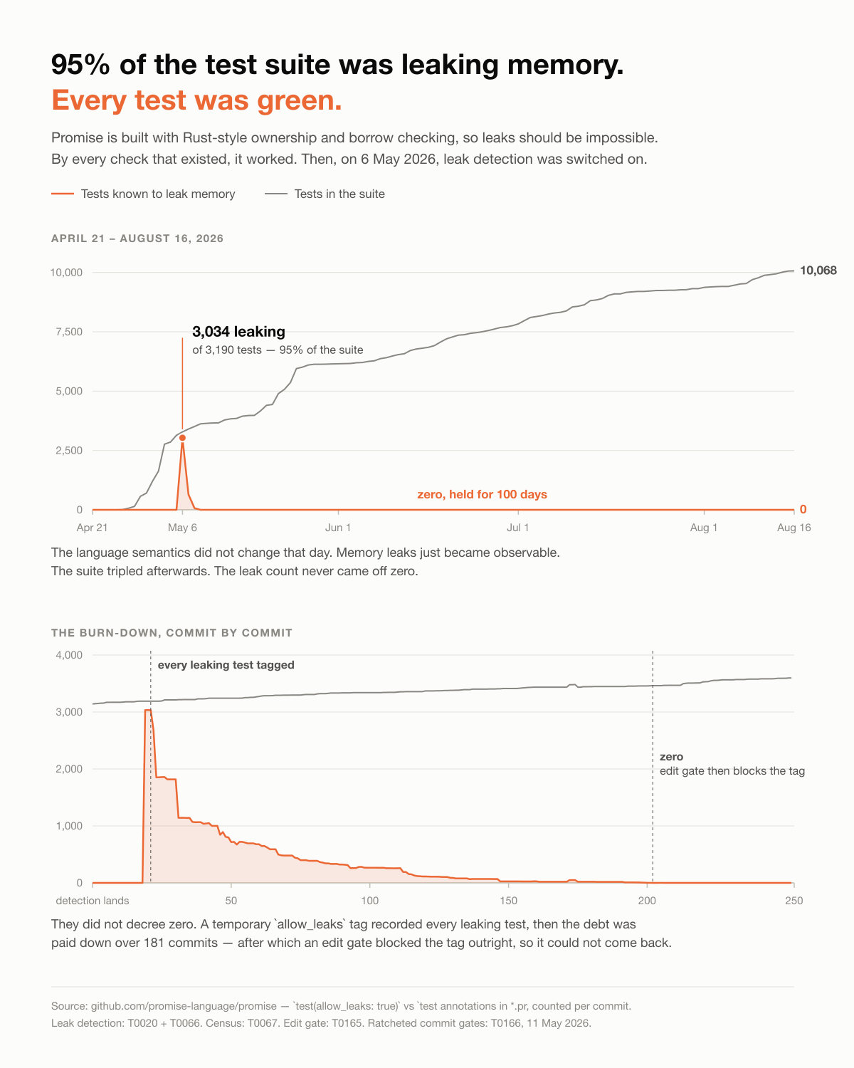 The 6 May leak spike against a suite growing to 10,068 test functions, and the 181-commit burn-down that followed.