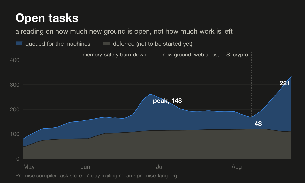 A stacked area chart of open tasks since May, as 7-day trailing means. A recessive grey band along the bottom is the deferred tasks, growing slowly from about 48 to 114. Stacked on it in blue is everything else — the queue the machines work — which peaks at 148 at the end of June, burns down to 48 by early August, then climbs to 221. The top edge of the stack is the total open count, ending near 333. The July decline is labelled "memory-safety burn-down"; the August climb starts at a marker labelled "new ground: web apps, TLS, crypto".